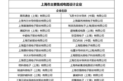 上海：中國集成電路產(chǎn)業(yè)的一面旗幟