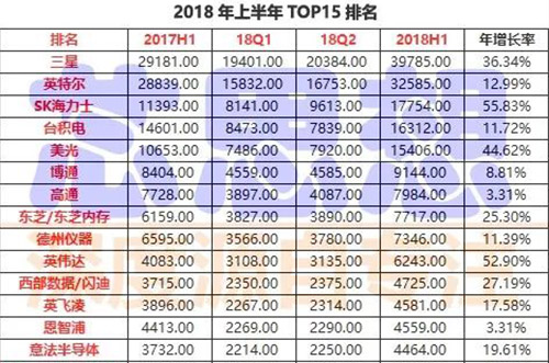 前15大半導體營(yíng)收排名出爐，4家銷(xiāo)售年增30%以上