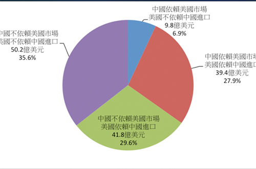 中美貿易戰第二回合，半導體產(chǎn)業(yè)會(huì )受到?jīng)_擊嗎