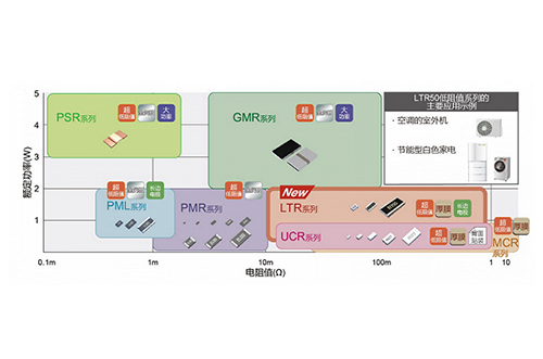 ROHM推出2W大功率長(cháng)邊厚膜貼片電阻器LTR50低阻值系