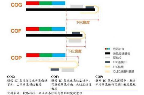 簡(jiǎn)述手機屏幕封裝工藝COF COP與COG