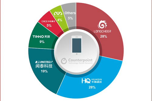 OEM砍單，全球智能手機ODM/IDH出貨量同比下降5％